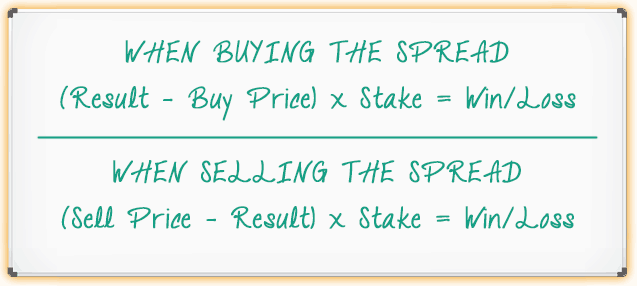 When Buying the Spread (Result – Buy Price) x Stake = Win/Loss When Selling the Spread (Sell Price – Result) x Stake = Win/Loss