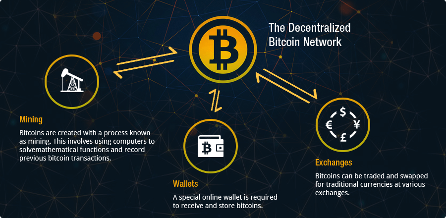 A Graphic Explaining the Decentralized Bitcoin Network