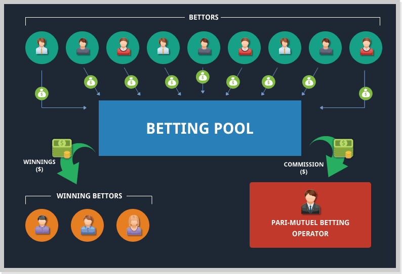 A graphic demonstrating how pari-mutuel betting works