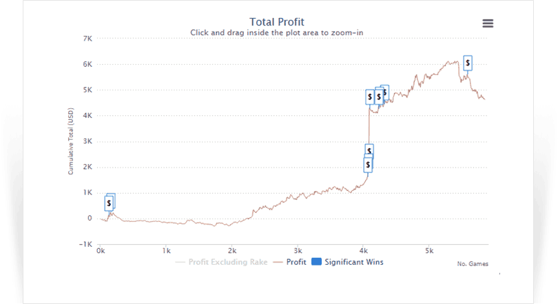 Our Total Profit Chart