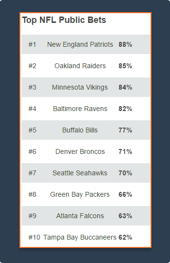 The most popular NFL public bets