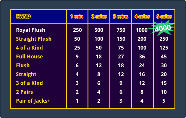 Payout table for full pay Jacks or Better