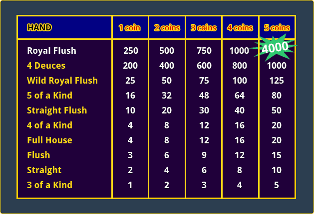 Payout table for Deuces Wild