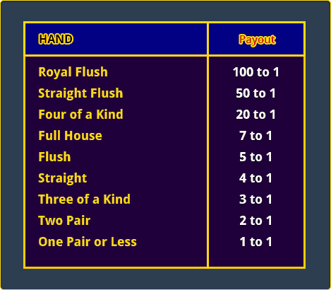 Payout Amounts for Different Hands in Caribbean Stud Poker