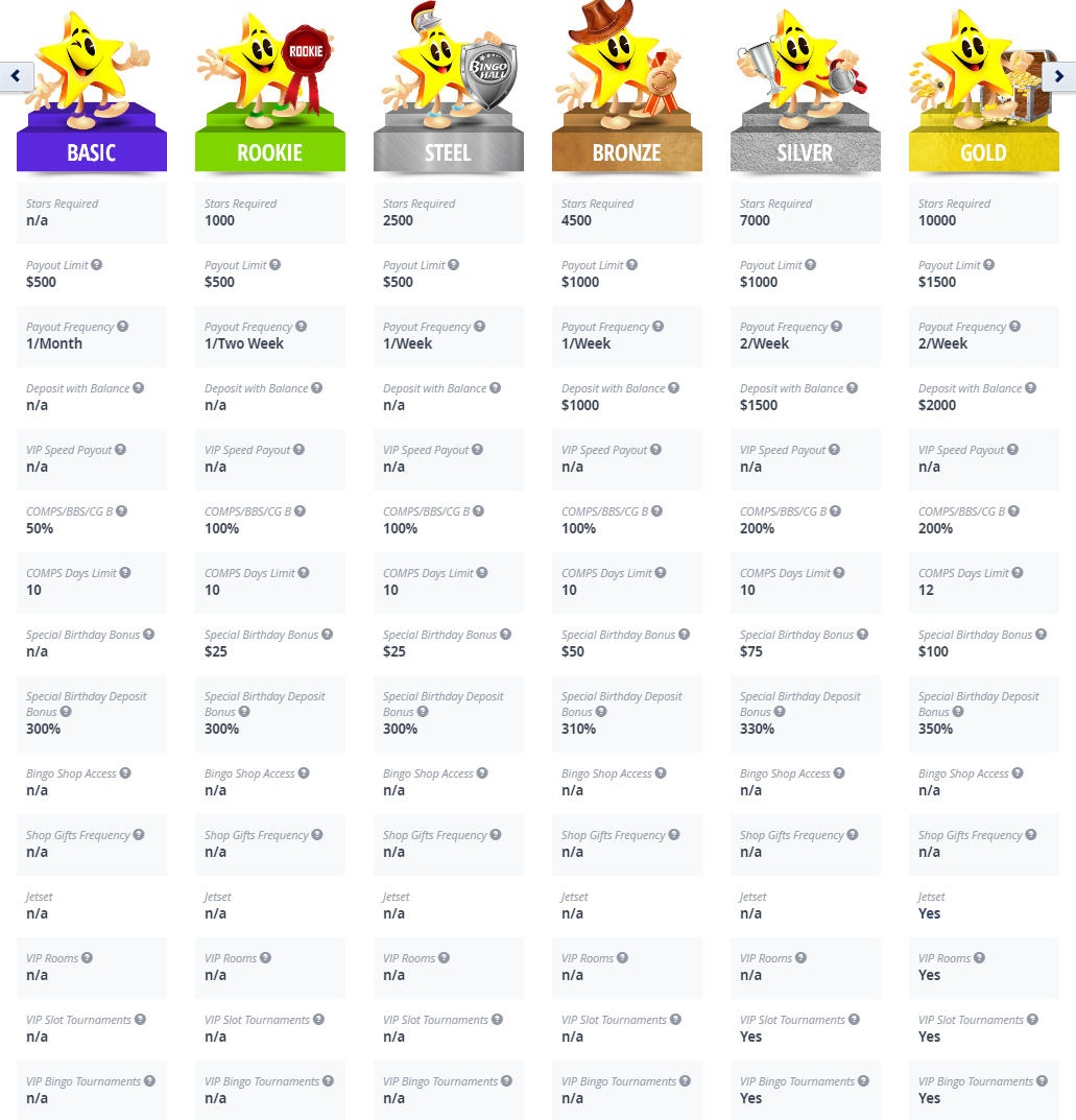 Screenshot of Bingo Halls List of Vip Ranks and Programs