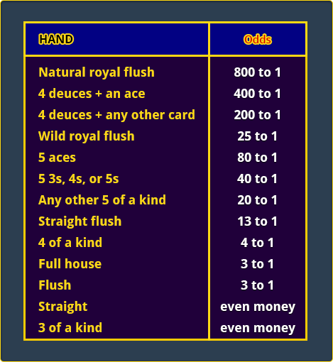 98.8% Payback Deuces Wild Bonus Poker Pay Table