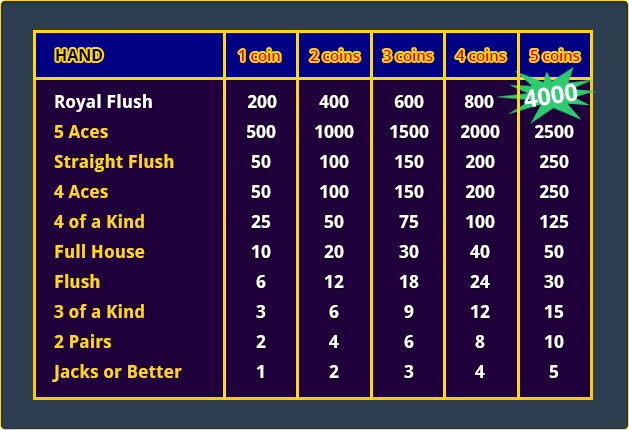 Best Pay Table for Ace Invaders Video Poker Game