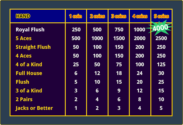 Worst Pay Table for Ace Invaders Video Poker Game