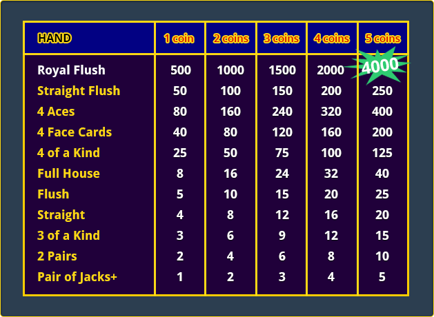 Pay Table for Aces Faces Video Poker Game