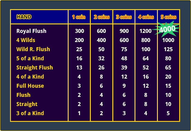 An example pay table for Anything’s Wild Video Poker
