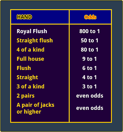 Bonus Poker Deluxe Standard Pay Table
