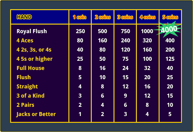 A pay table for Bonus Poker Video Poker