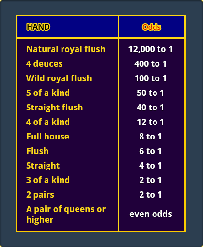 Video Poker Pay Table for Deal Draw