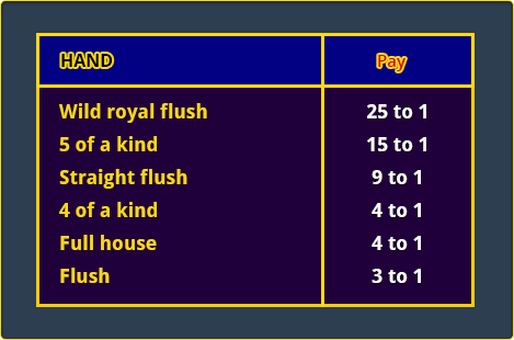 Standard Pay Table for Dream Card Video Poker