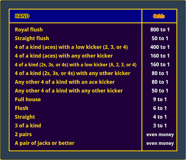 Standard Double Double Bonus Poker Plus Pay Table