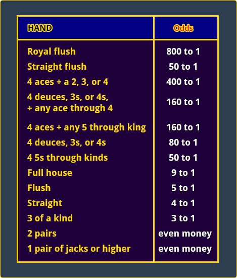 Standard Pay Table For Ultimate Aces Video Poker