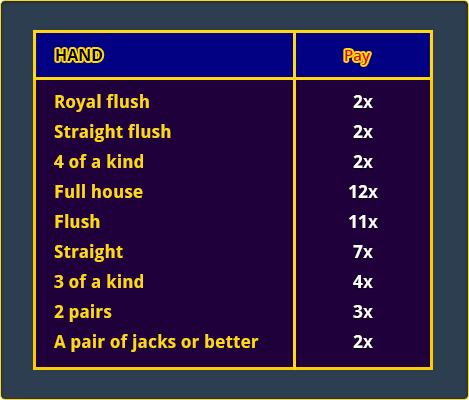 Ultimate X Video Poker Game Variation Pay Table