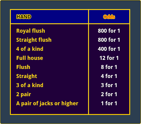 Paytable for Extra Action Poker With No Wild Cards