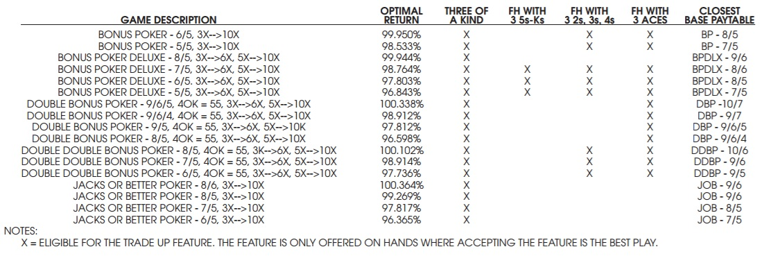 Trade Up Poker Payback Percentages