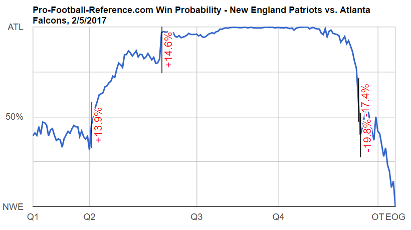 NE Patriots vs ATL Falcons Win Probability Chart