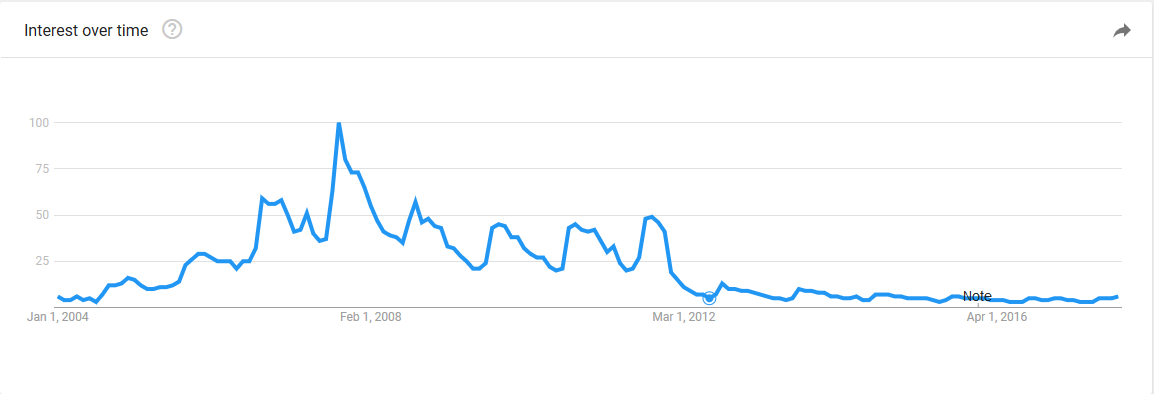 Graph for Bodog