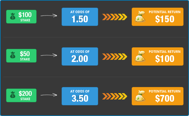 Examples of Winning Wagers Returned Per Unit Staked