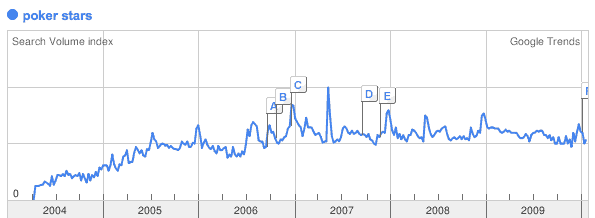 Graph of Online Poker Through the Years