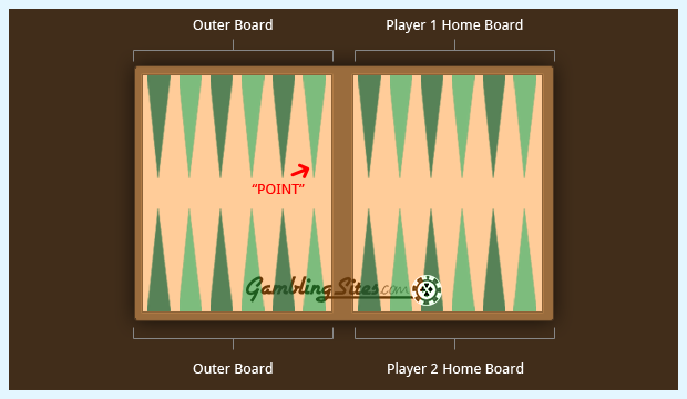 The Various Sections of a Backgammon Board