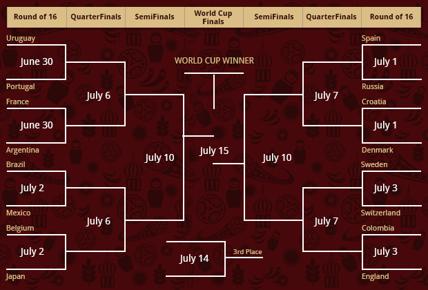World Cup Bracket Image Round 16 Updated