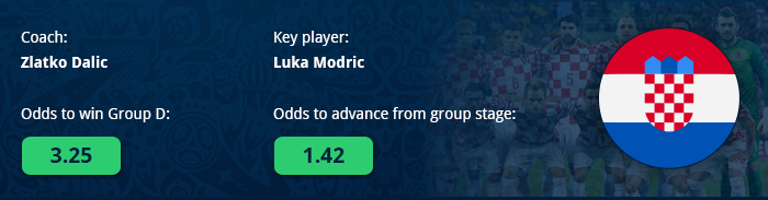 Croatia World Cup Group D Review