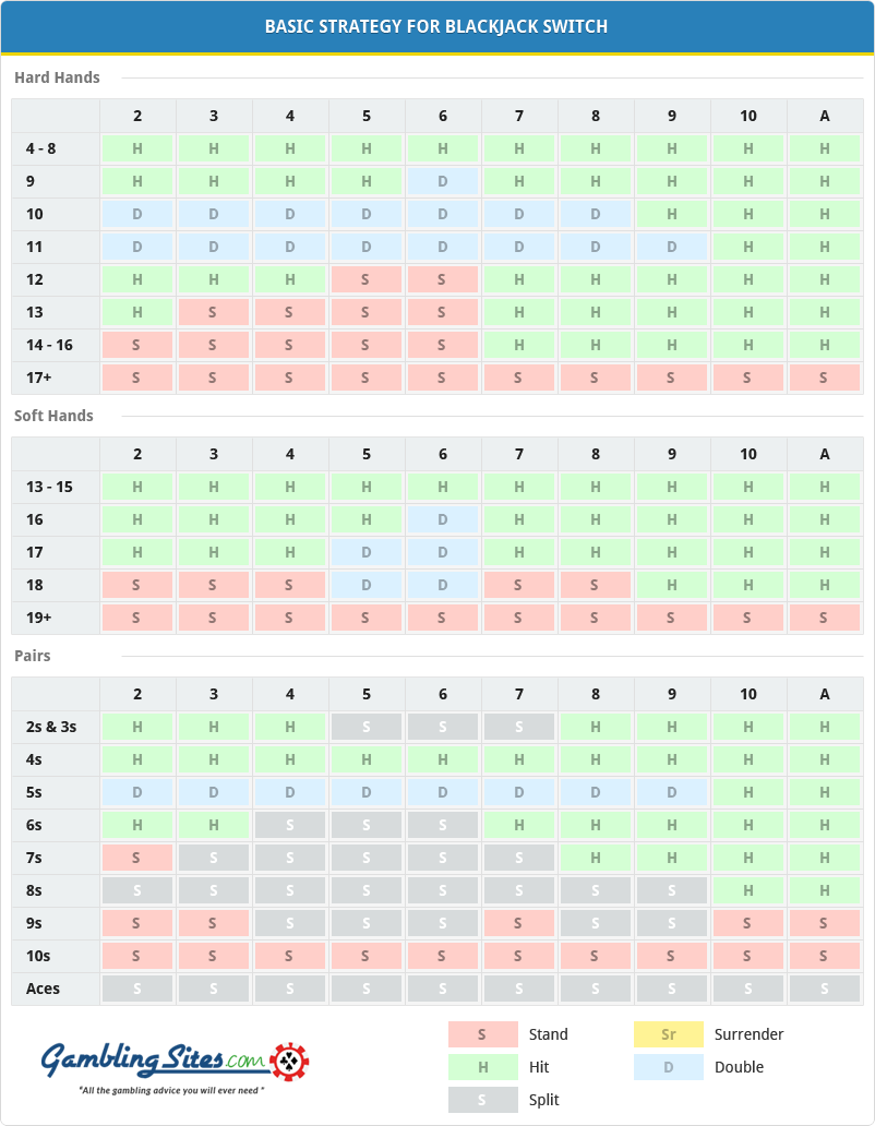 Blackjack Switch Strategy Chart