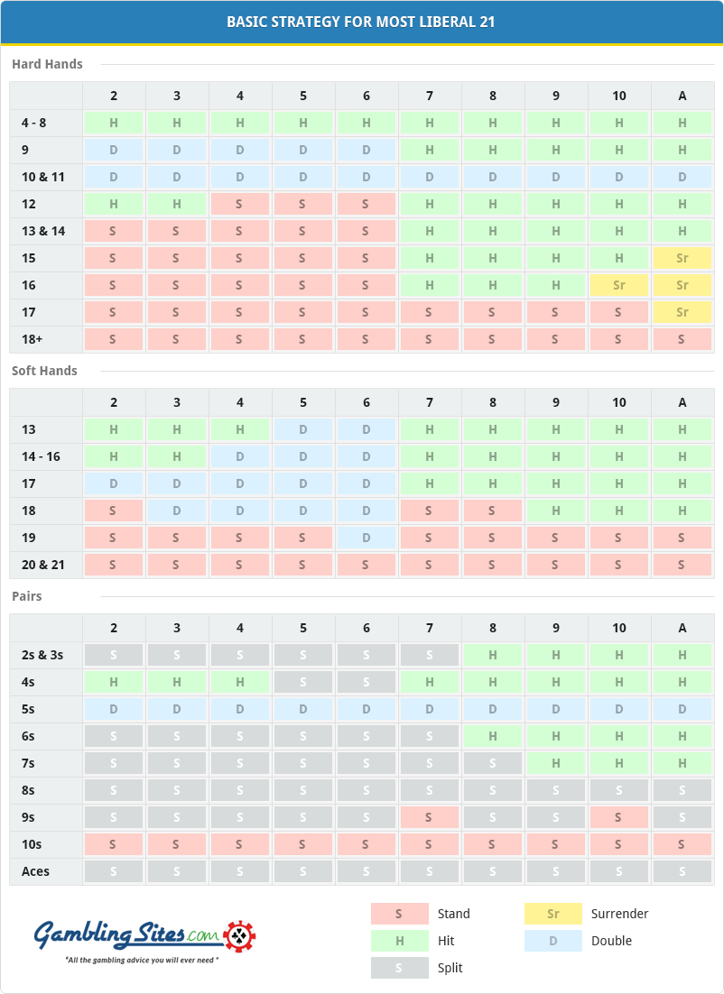 Most Liberal 21 Strategy Chart