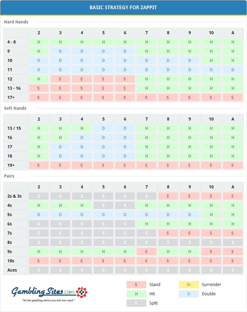 Zappit Strategy Chart