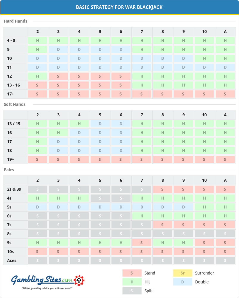 War Blackjack Rules of the Game and Strategy Guide
