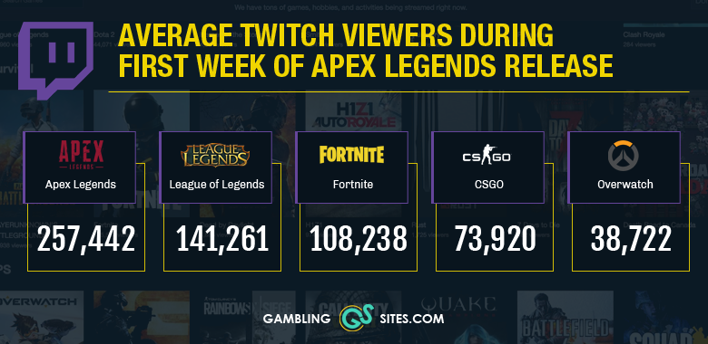 Twitch viewers for Apex Legends vs. other esports games