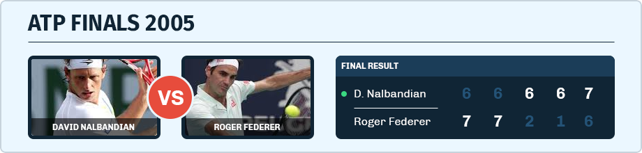 David Nalbandian vs. Roger Federer in the ATP Finals in 2005
