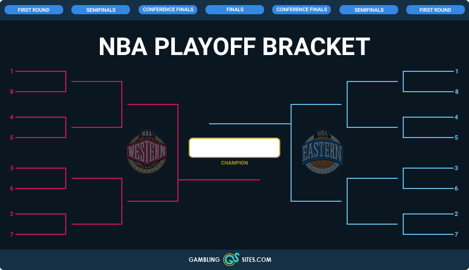 How the NBA playoffs are structured
