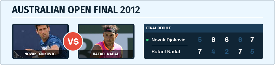 Australian Open Final between Novak Djokovic and Rafael Nadal in 2012