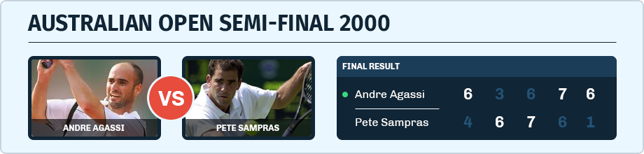 Andre Agassi vs. Pete Sampras in the Australian Open Semi-Final in 2000