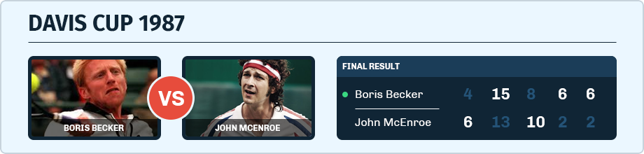 Boris Becker vs. John McEnroe in the Davis Cup Final in 1987