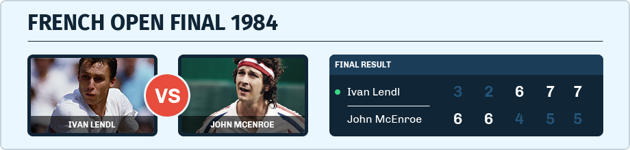 Ivan Lendl vs. John McEnroe in the French Open Final in 1984