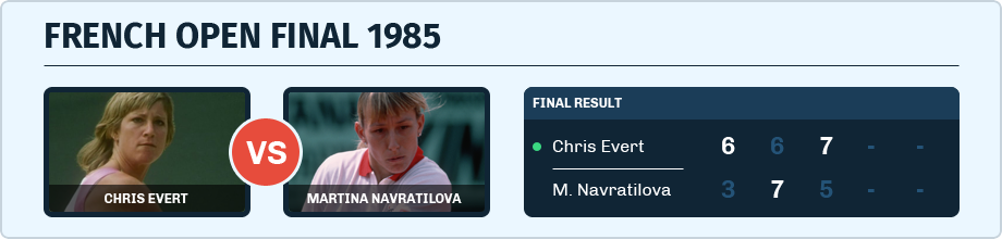 Chris Evert vs. Martina Navratilova in the French Open Final in 1985