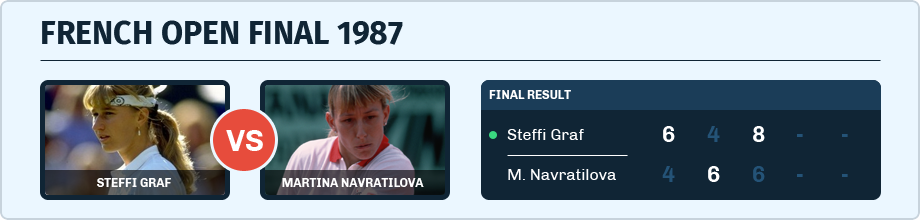 French Open Final between Steffi Graf and Martina Navratilova in 1987 