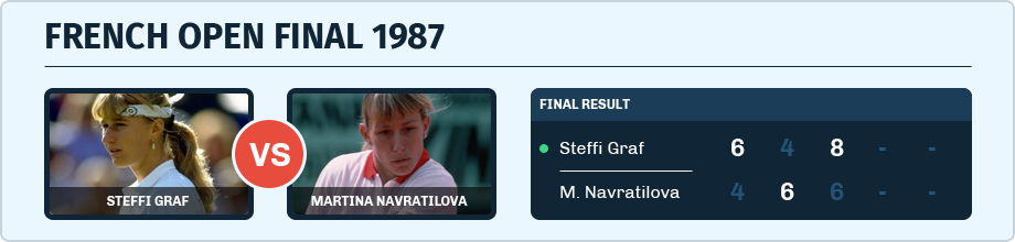 French Open Final between Steffi Graf and Martina Navratilova in 1987