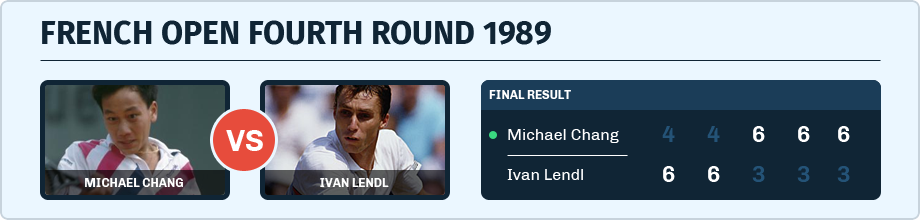 Michael Chang vs. Ivan Lendl in the French Open fourth round in 1989