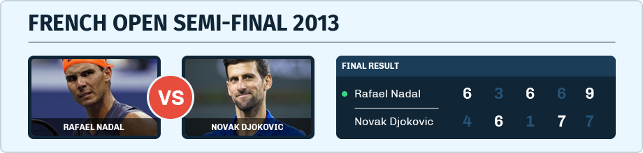 Rafael Nadal vs. Novak Djokovic in the French Open Semi-Final in 2013