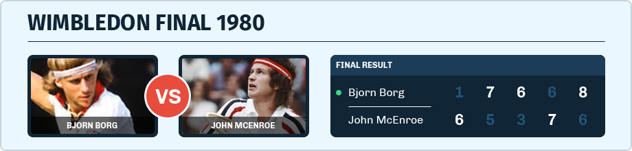 Bjorn Borg vs. John McEnroe in the 1980 Wimbledon final