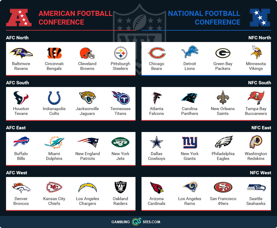 How the conferences and divisions are structured in the NFL