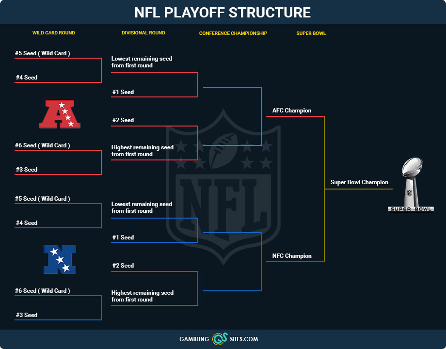 How the NFL playoffs are structured