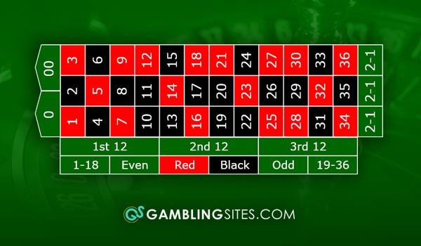 Example betting board for American Roulette